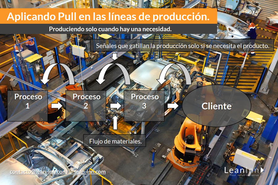  Aplicando Pull – LeanInn