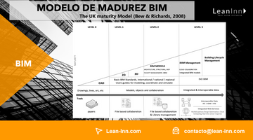 Modelo de Madurez BIM